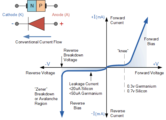 Various characterstics of a diode