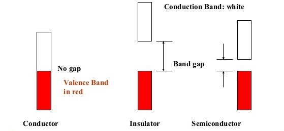 Conductor, Insulator and Semiconductor based on the Energy band gap