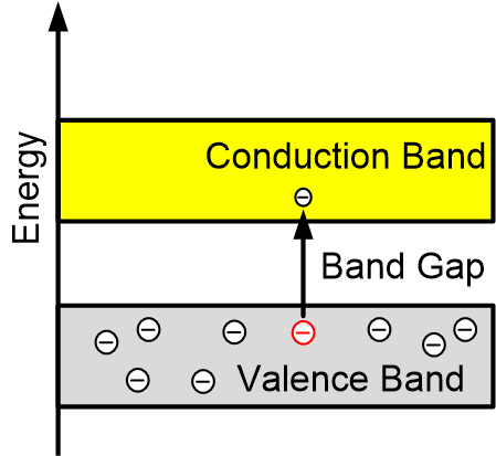 Energy band gap of the semiconductor material in an LDR
