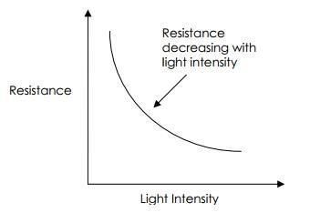 LDR working basics: graph between intensity of light and the resistance of LDR