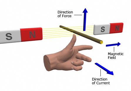 Fleming's Left Hand Rule explaining DC Motor working principle