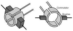 Commutators explaining working of DC Motor