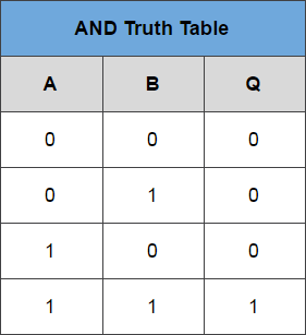 AND Gate Truth Table