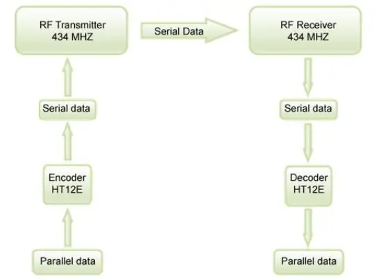 Working of 433 MHz Transmitter & Receiver Module