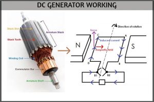 DC GENERATOR WORKING