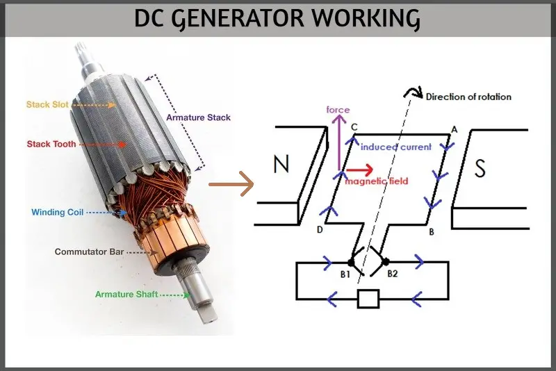 DC GENERATOR WORKING