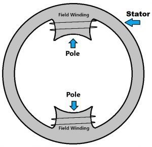 Field poles and Field windings