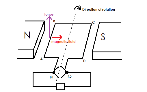 Working of DC Generator: Direction of magnetic field and force