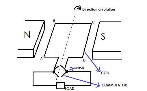 Inside view of a DC generator