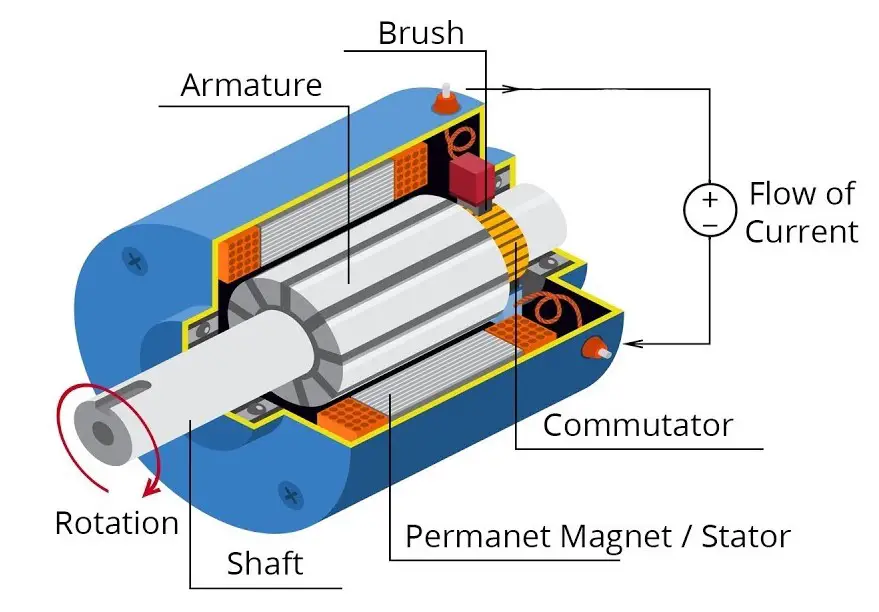 Inside view of a DC Generator