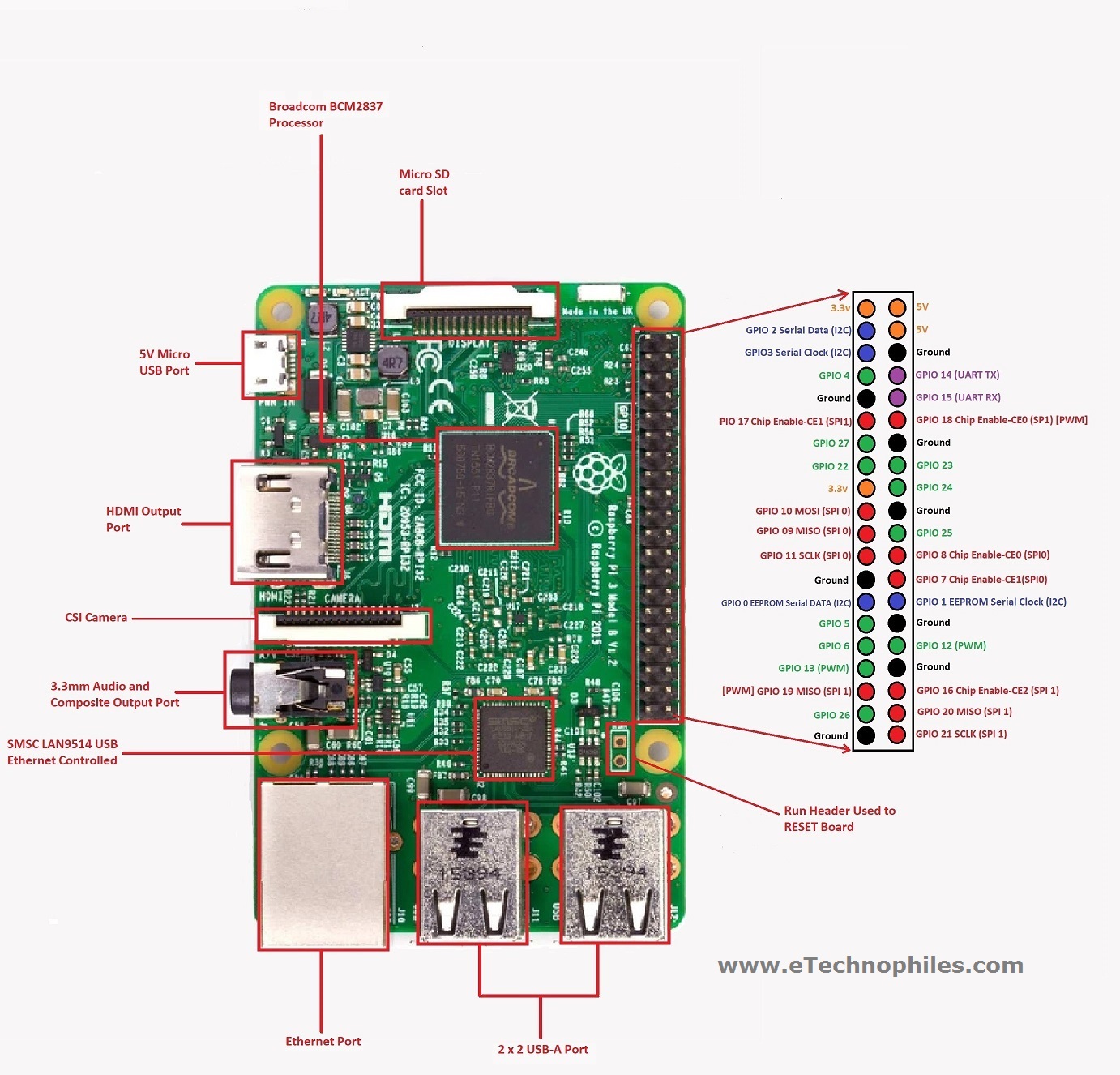 Raspberry Pi 3 Model B GPIO Pinout