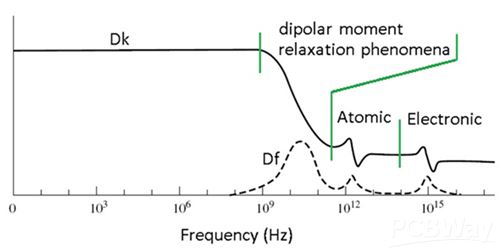 Variation of dielectric constant and dissipation factor with the frequency of a dielectric material