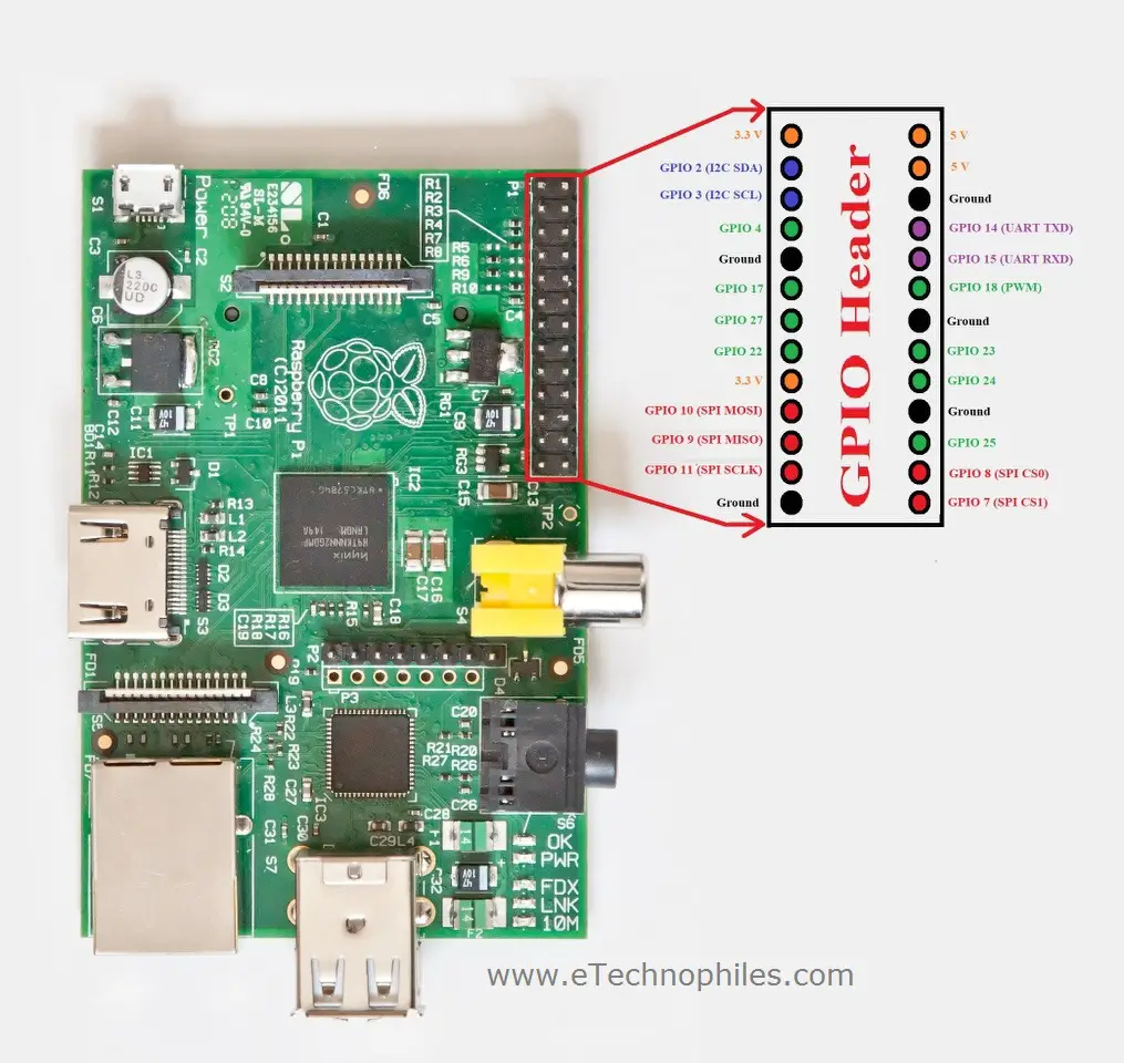 R-Pi 1 GPIO pinout