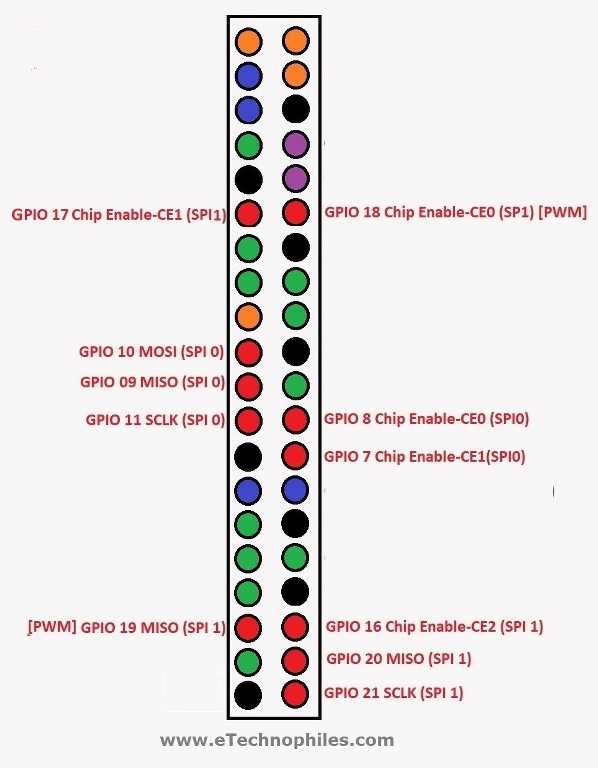 SPI pins on Raspberry Pi 4 board