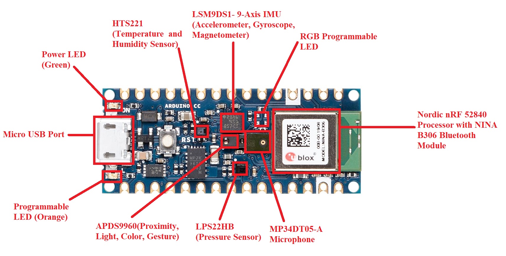 Introduction to Arduino Nano 33 BLE Sense