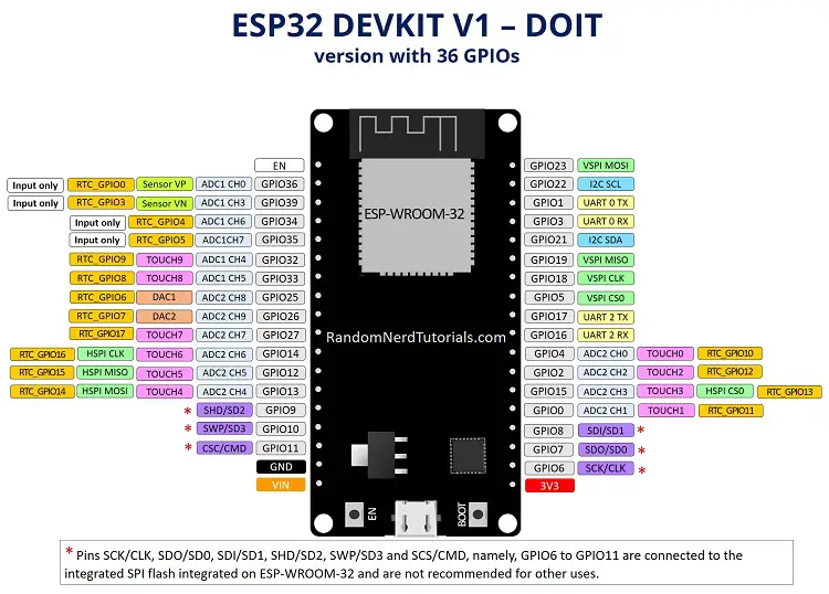 ESP32 Board PINOUT with 36 pins