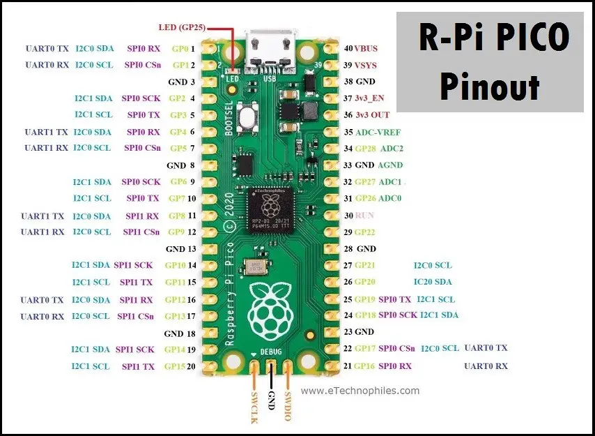 Raspberry Pi PICO Pinout in detail