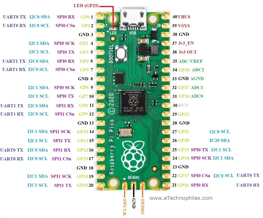 Raspberry Pi PICO Pinout