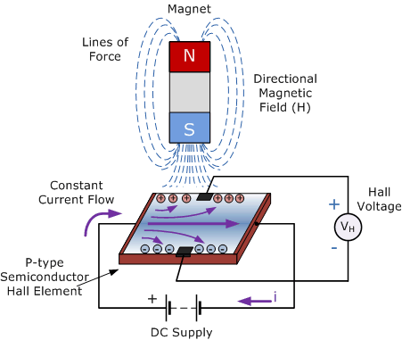 Working of Hall effect sensor