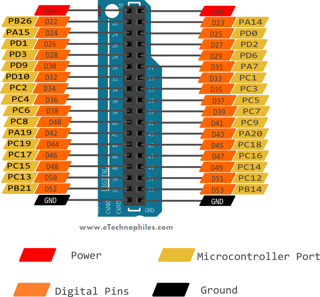 Arduino Due Pinout B (bottom pins)