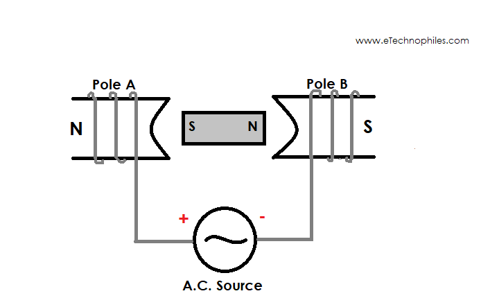 Working of AC motor: Rotor orientation during the positive half cycle 