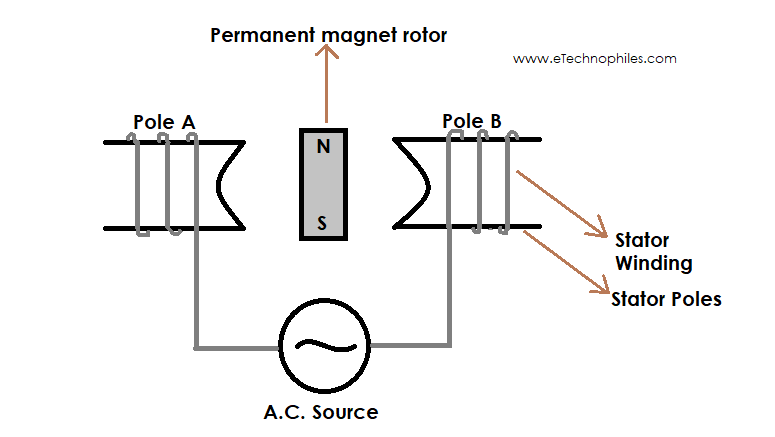 Simplified construction explaining working principle of AC motor