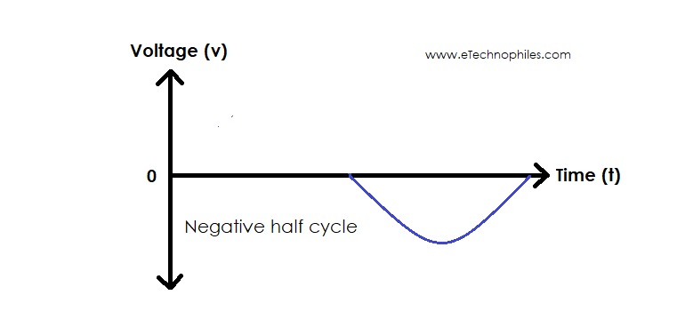 The Negative half cycle of an AC supply