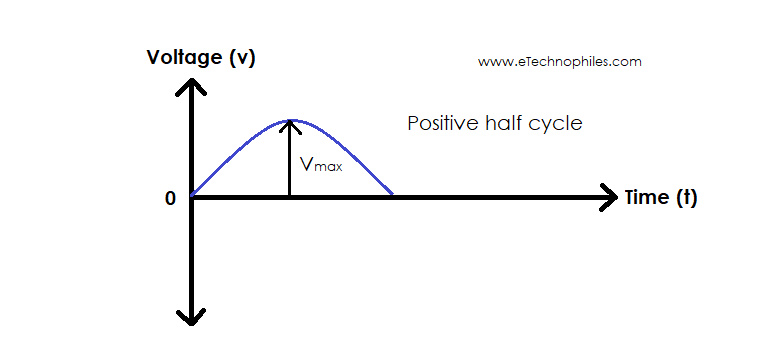 The Positive half cycle of an AC Supply