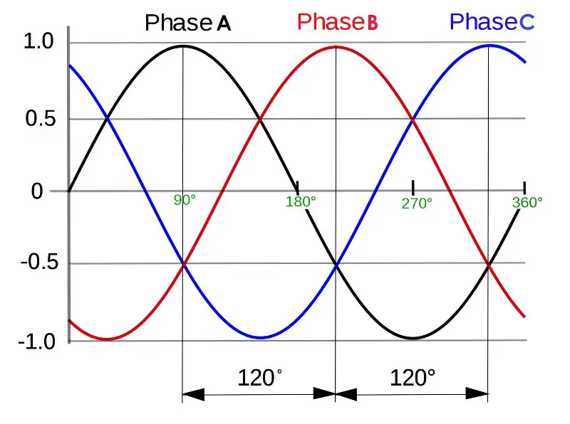Three-phase sinusoidal AC waveform