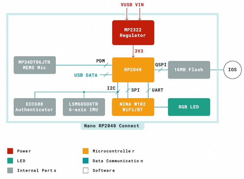 Block diagram of Arduino Nano RP2040 Connect