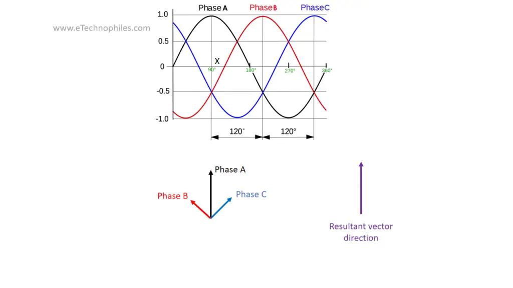 Induction motor: The alignment of magnetic field vectors at moment X