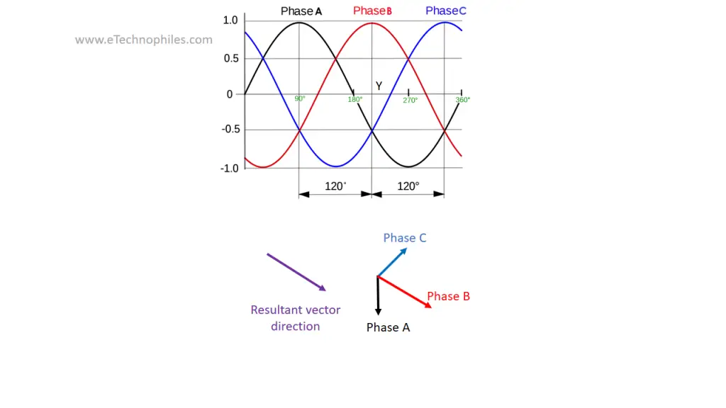 Induction motor: The alignment of magnetic field vectors at moment Y