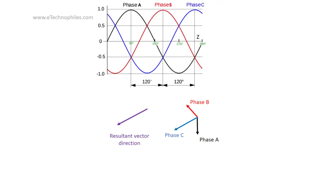 Induction motor: The alignment of magnetic field vectors at moment Z