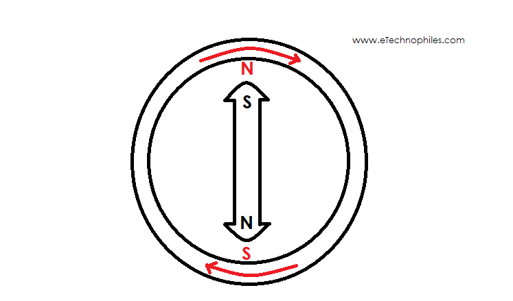 Unlike poles of Stator and Rotor close to each other