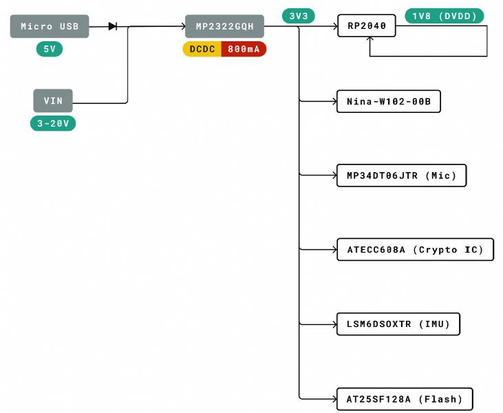 Power Tree of Arduino Nano RP2040 Connect