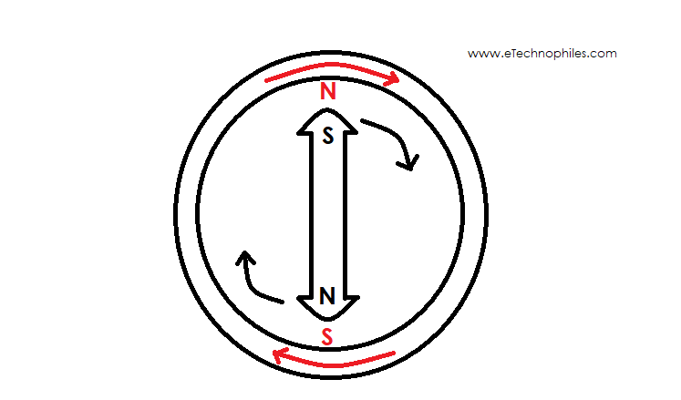Movement of Rotor in the direction of rotating magnetic field