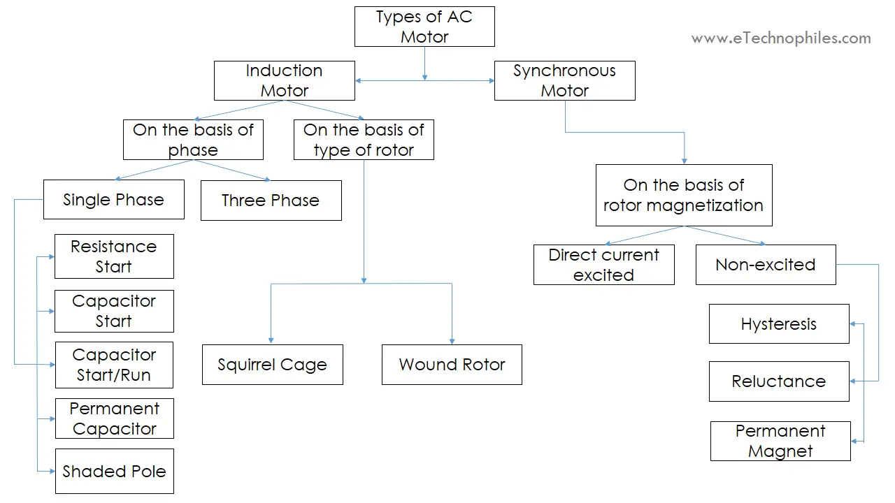 Types of AC Motors