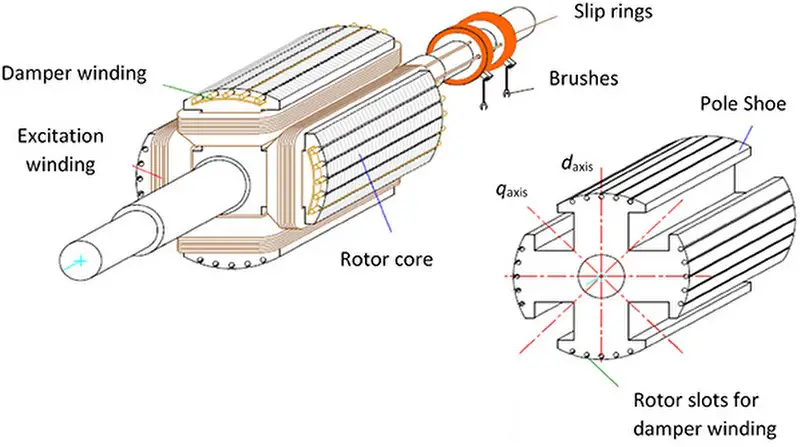 Damper winding on the rotor of synchronous motor