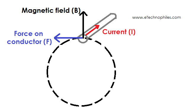 Difference between Induction motor and Synchronous motor: The direction of force on the rotor conductor