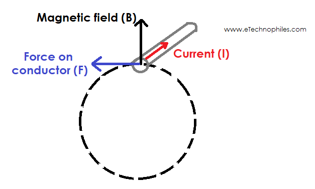 Types of AC motor: The direction of force on the rotor conductor