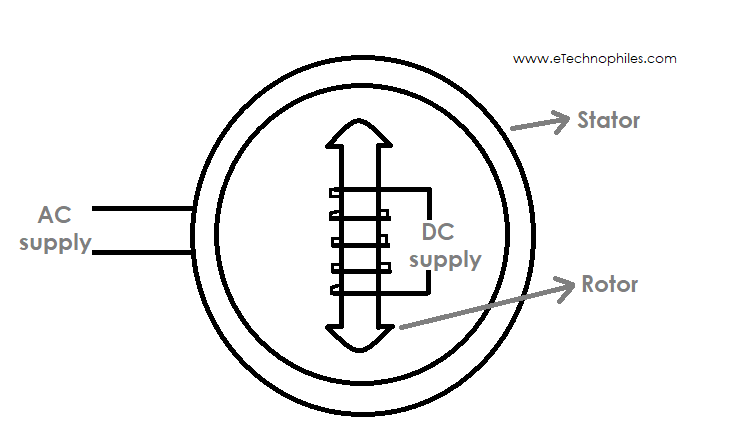 Types of AC motor: Double excitation of A Synchronous motor