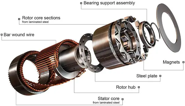 Inside view of a Synchronous Motor