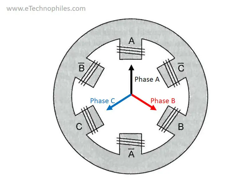 The orientation of magnetic flux by the three phases