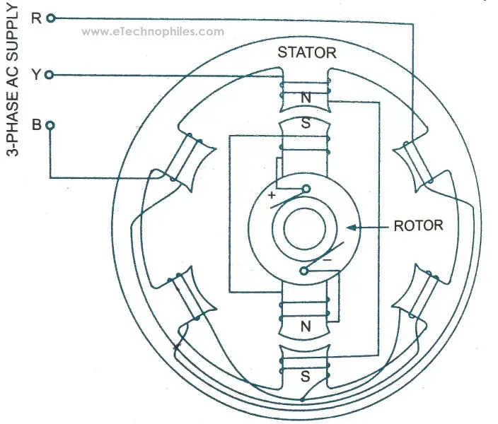Double excitation of a Synchronous motor
