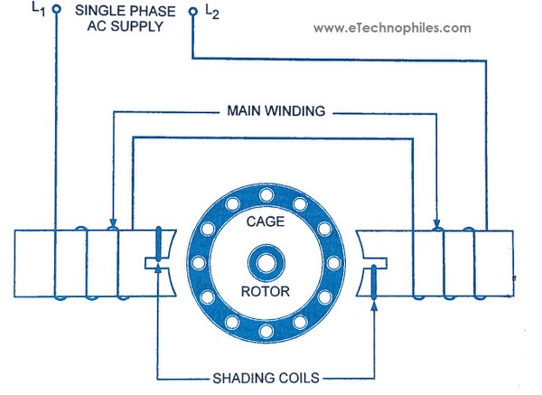 Types of single-phase induction motors: Shaded pole Induction motor