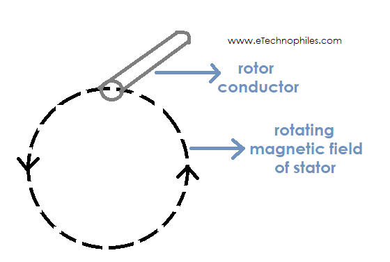 Interaction of rotating magnetic field with rotor conductor