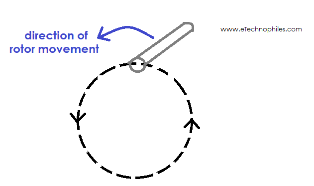 Movement of Rotor in the direction of rotating magnetic field