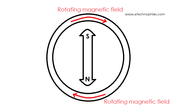 Rotating magnetic field of Stator