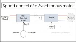 Speed control of a Synchronous motor