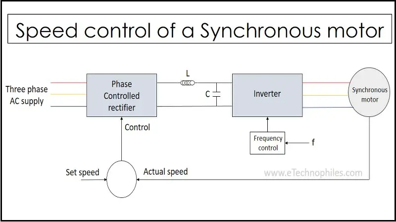 Speed control of a Synchronous motor